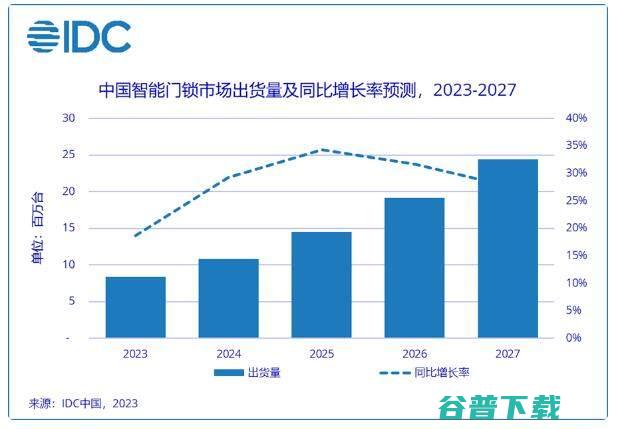 智能门锁走向 刚需 2023年出货量预计同比增长18.6% (智能门锁走向市场的前景)